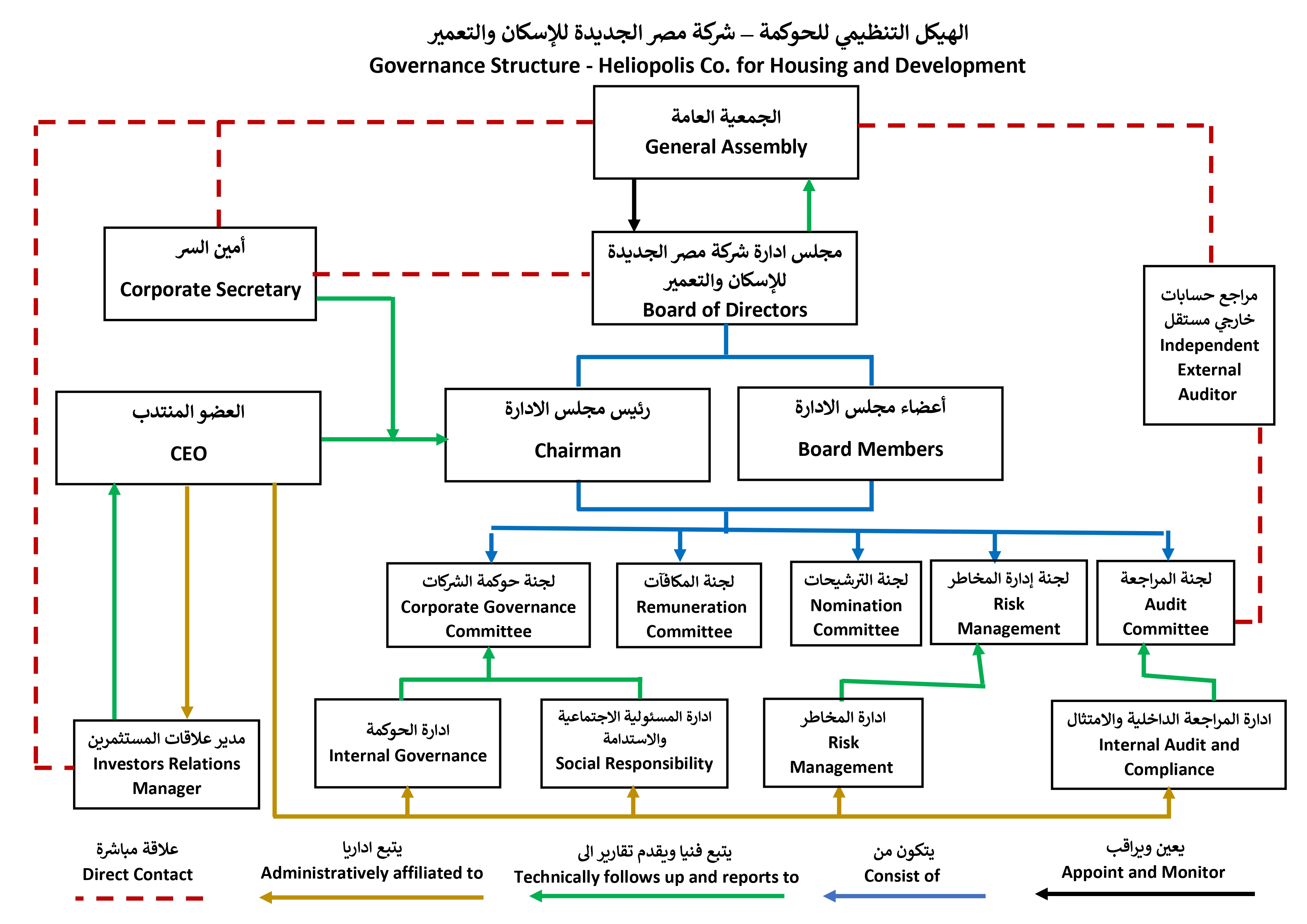 هيكل الحوكمة