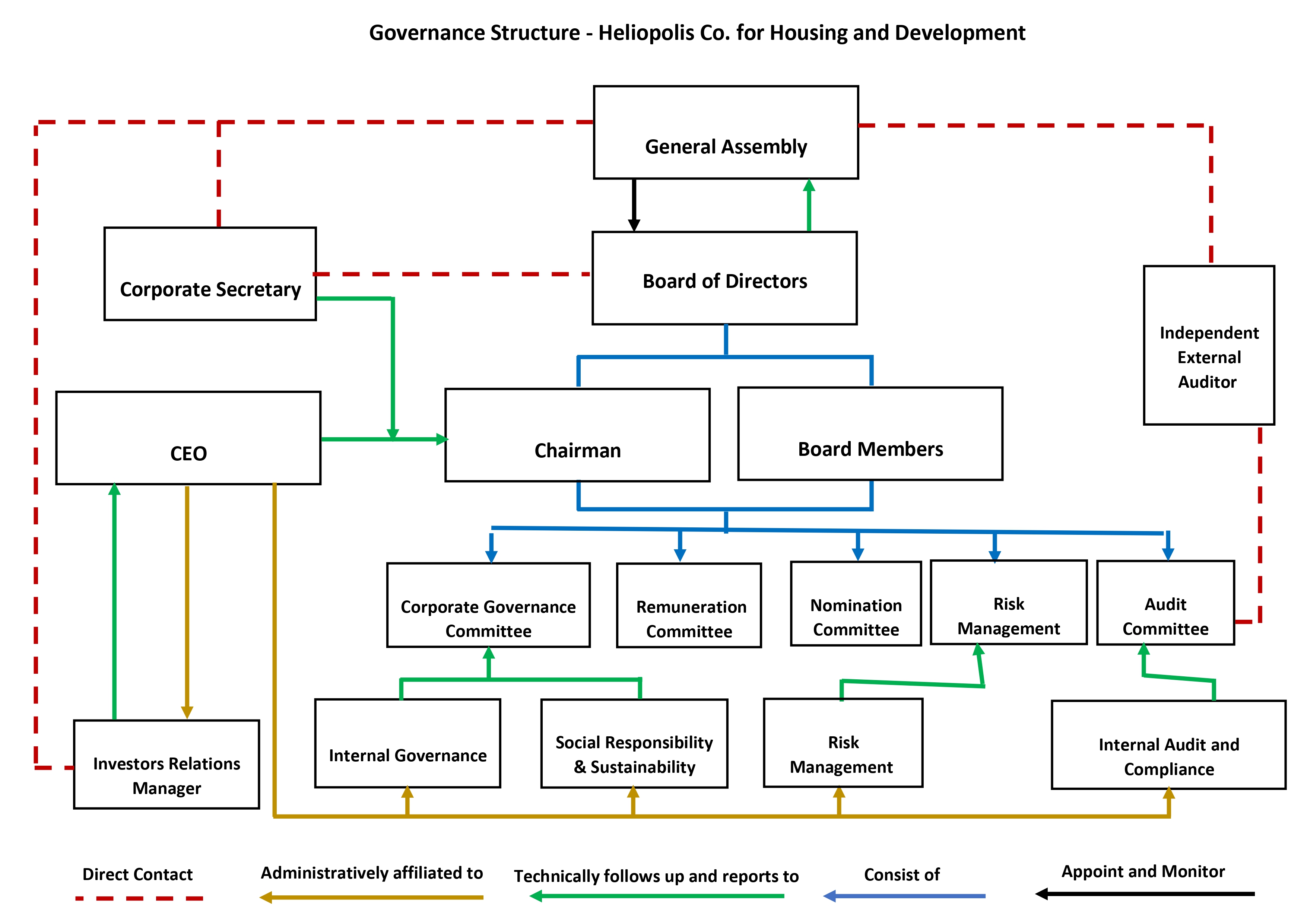 Governance Structure MISR Al Gadida Company
