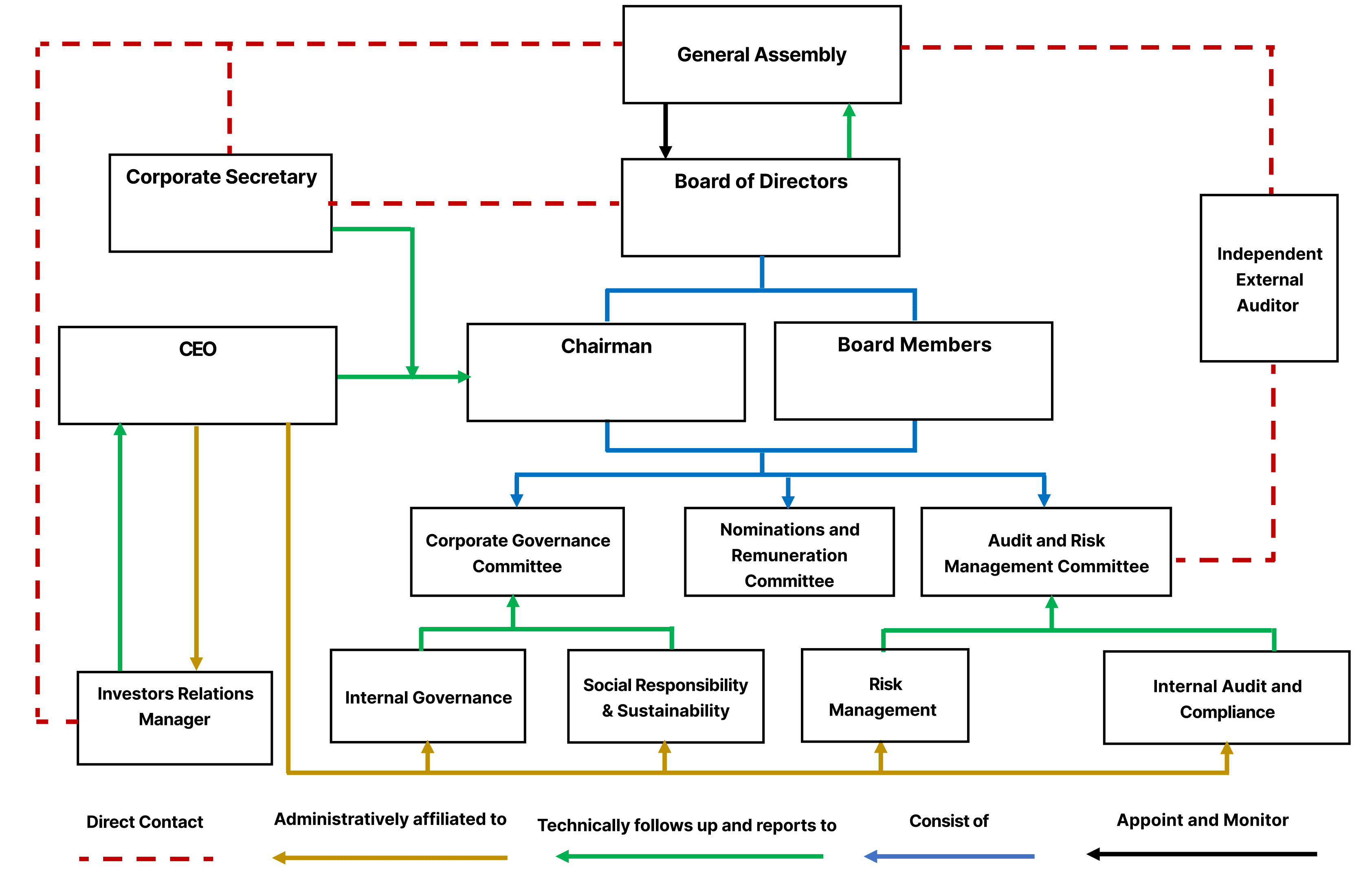 Governance Structure MISR Al Gadida Company
