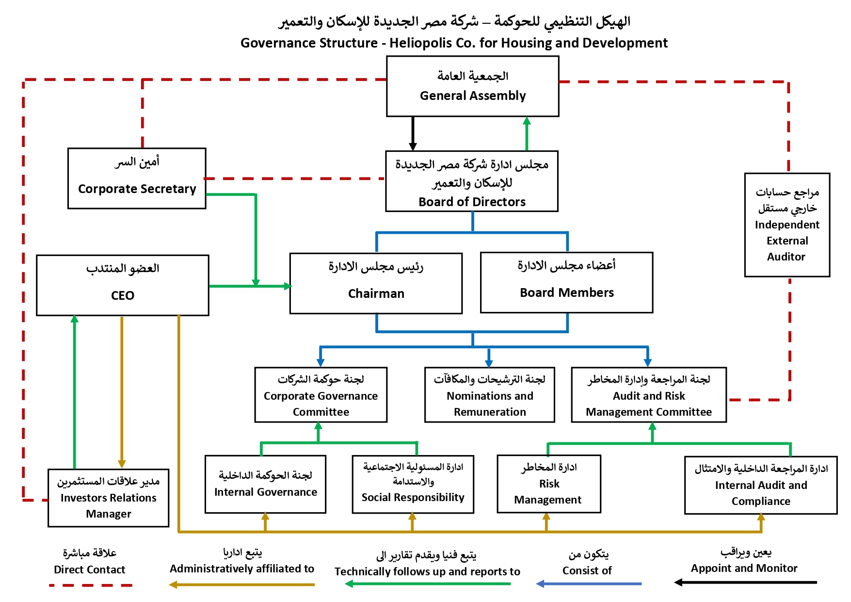 هيكل الحوكمة